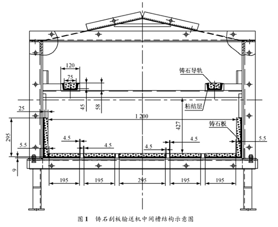 嵩陽(yáng)煤機(jī)鑄石刮板輸送機(jī)中間槽結(jié)構(gòu)示意圖