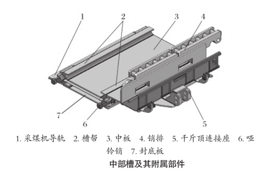 刮板輸送機中部槽及其附件