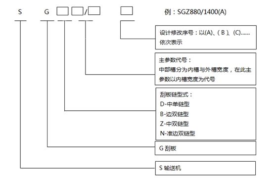 刮板輸送機型號編制方法