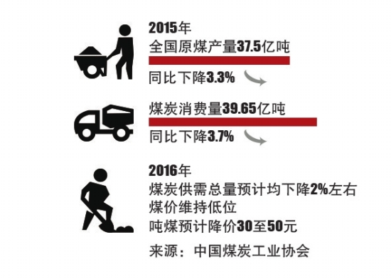 2015年煤炭產(chǎn)量和2016年的預(yù)測