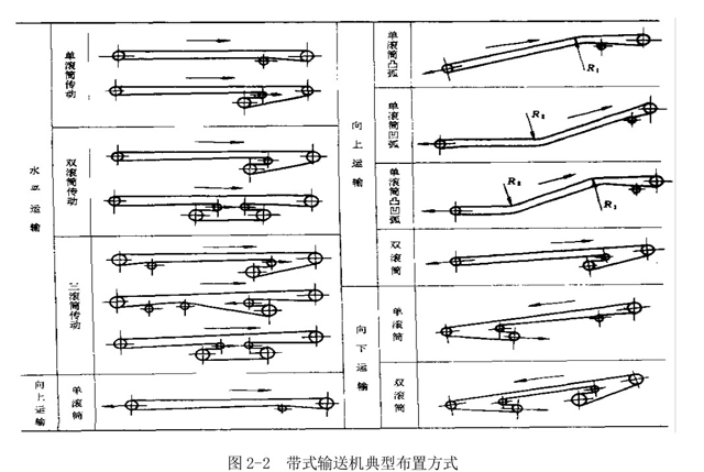 皮帶輸送機(jī)的布置方式